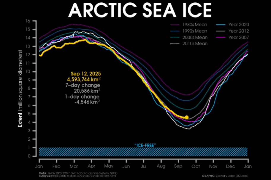 Arctic sea ice minimum chart, September 12 2025.